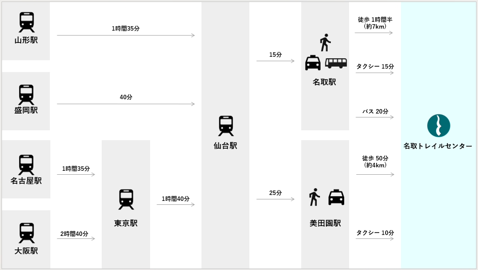 公共交通機関の場合