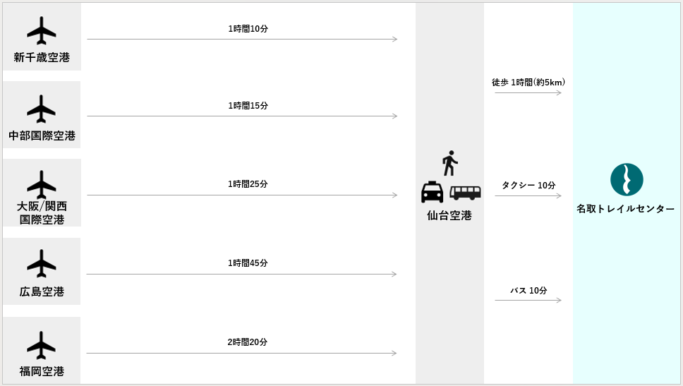 空の便の場合