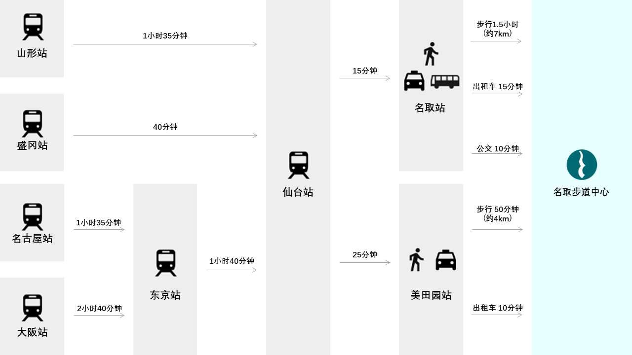 若乘坐公共交通工具前往