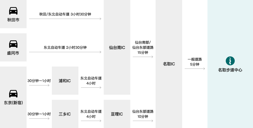 若驾车前往