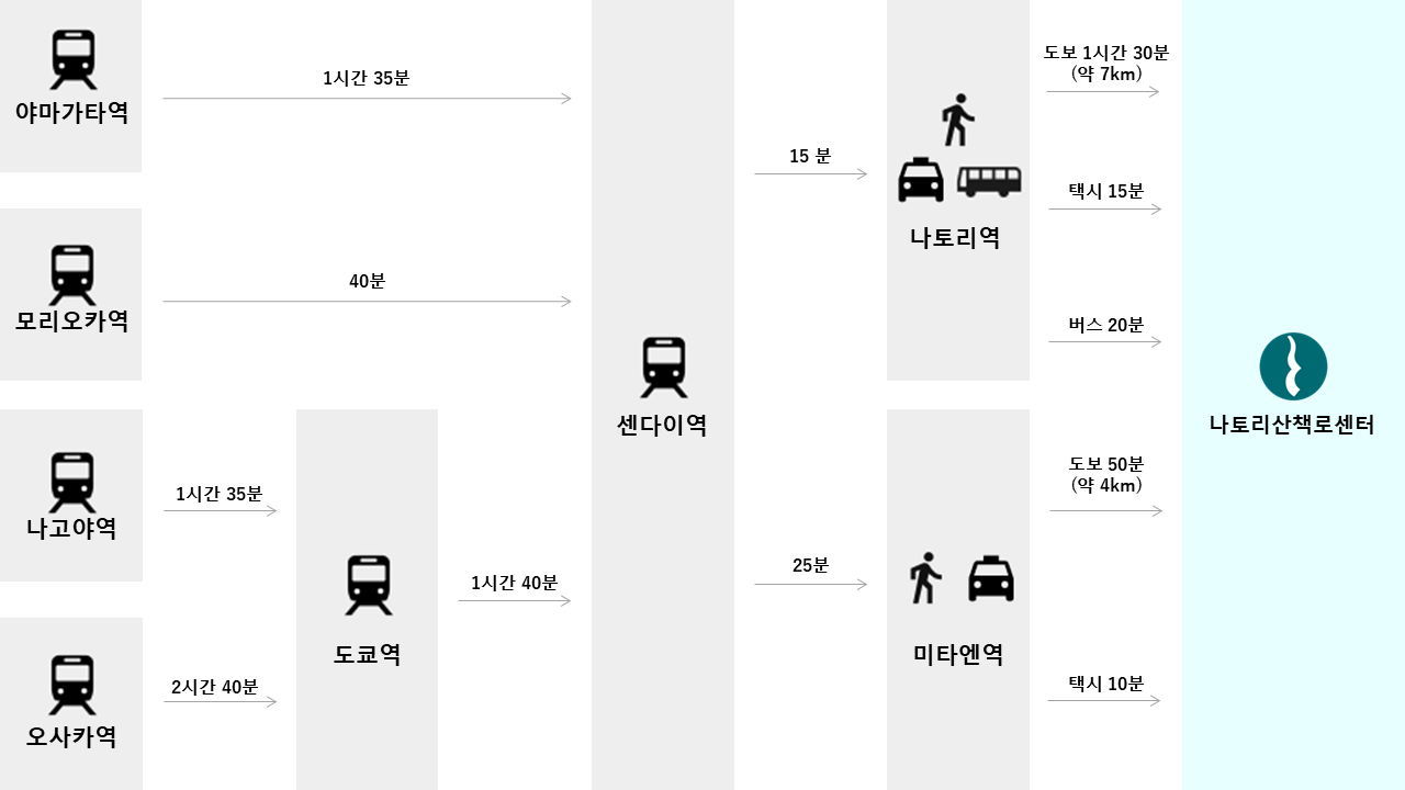 대중교통의 경우