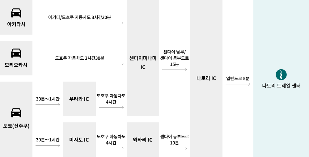 자동차의 경우