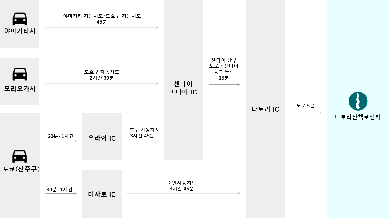 자동차의 경우