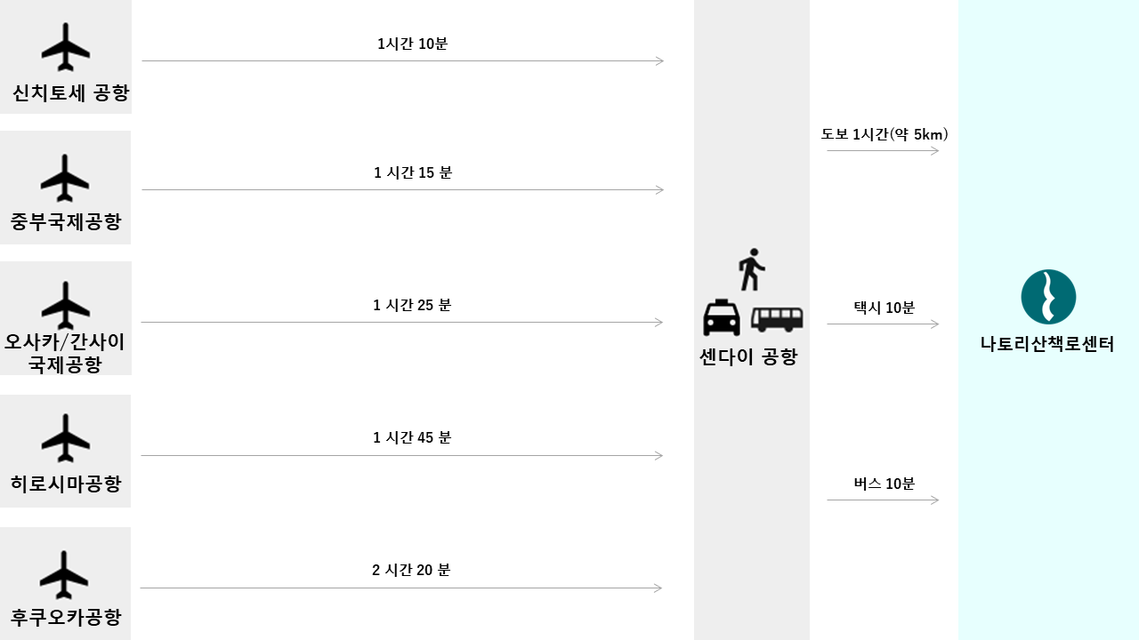 항공편의 경우