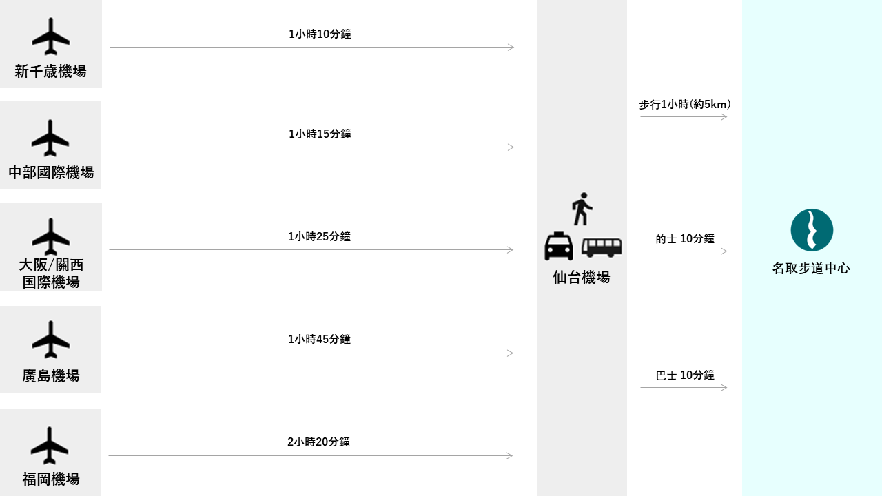 搭乘飛機前來時